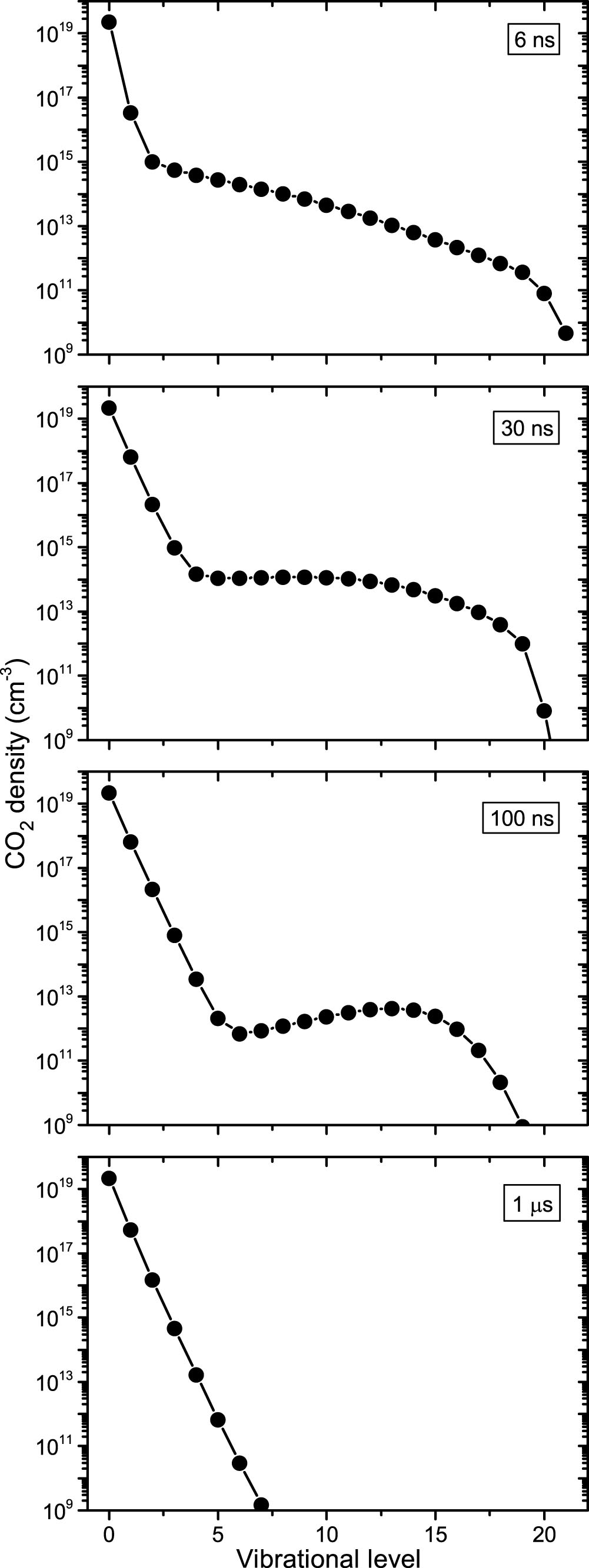 Splitting of CO2 by vibrational excitation in non-equilibrium plasmas ...