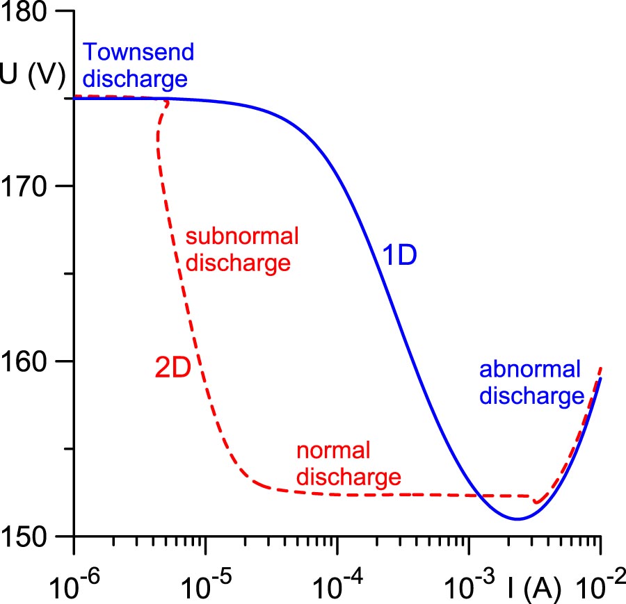 Multiple solutions in the theory of dc glow discharges and cathodic ...