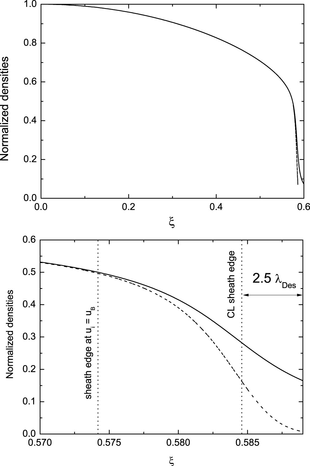 What is the size of a floating sheath? - IOPscience