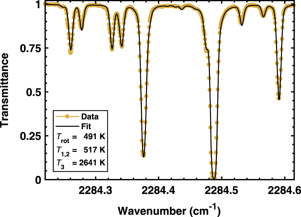Time evolution of vibrational temperatures in a CO2 glow discharge ...