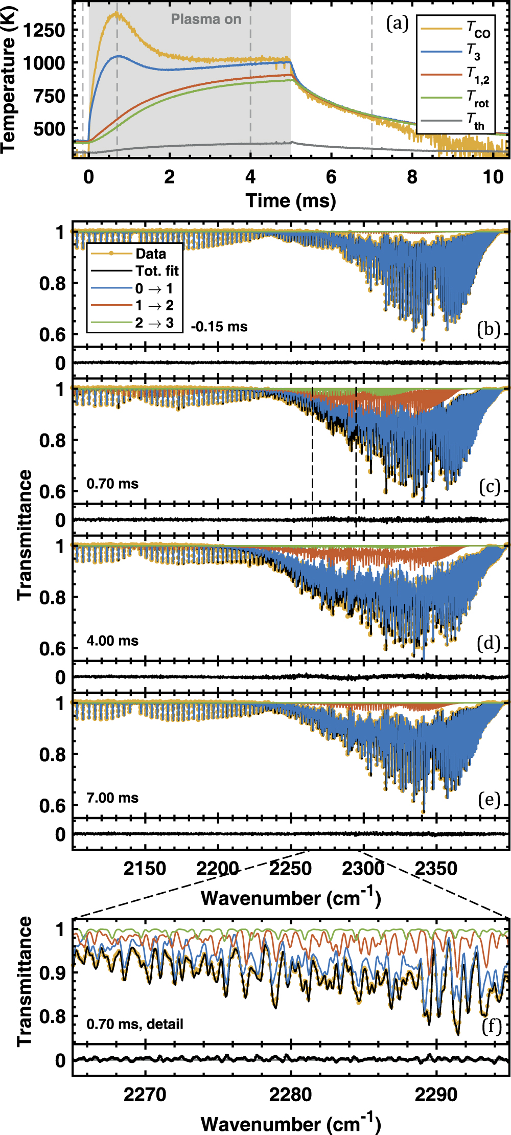 Time evolution of vibrational temperatures in a CO2 glow discharge ...