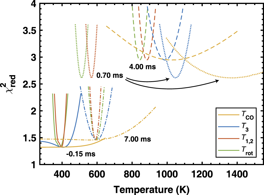 Time evolution of vibrational temperatures in a CO2 glow discharge ...