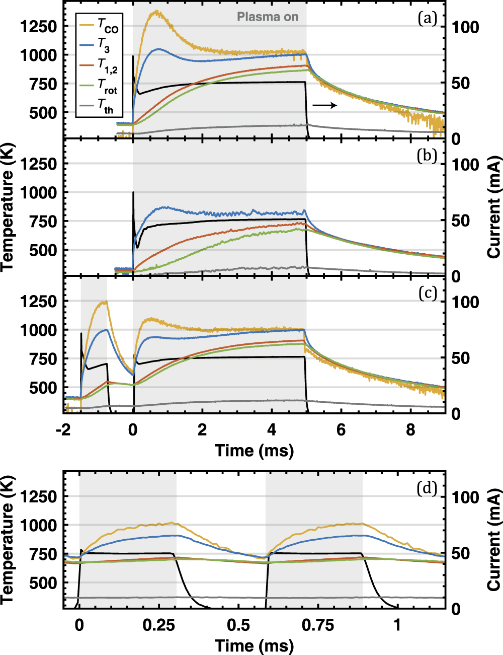 Time evolution of vibrational temperatures in a CO2 glow discharge ...