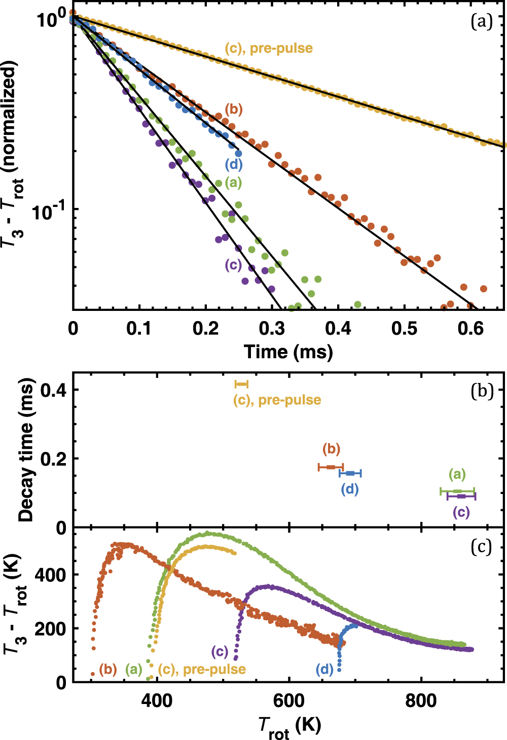 Time evolution of vibrational temperatures in a CO2 glow discharge ...