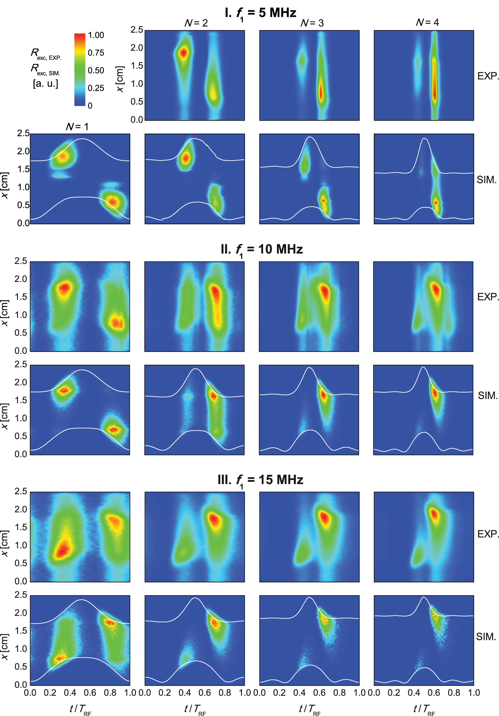 Power coupling mode transitions induced by tailored voltage waveforms ...