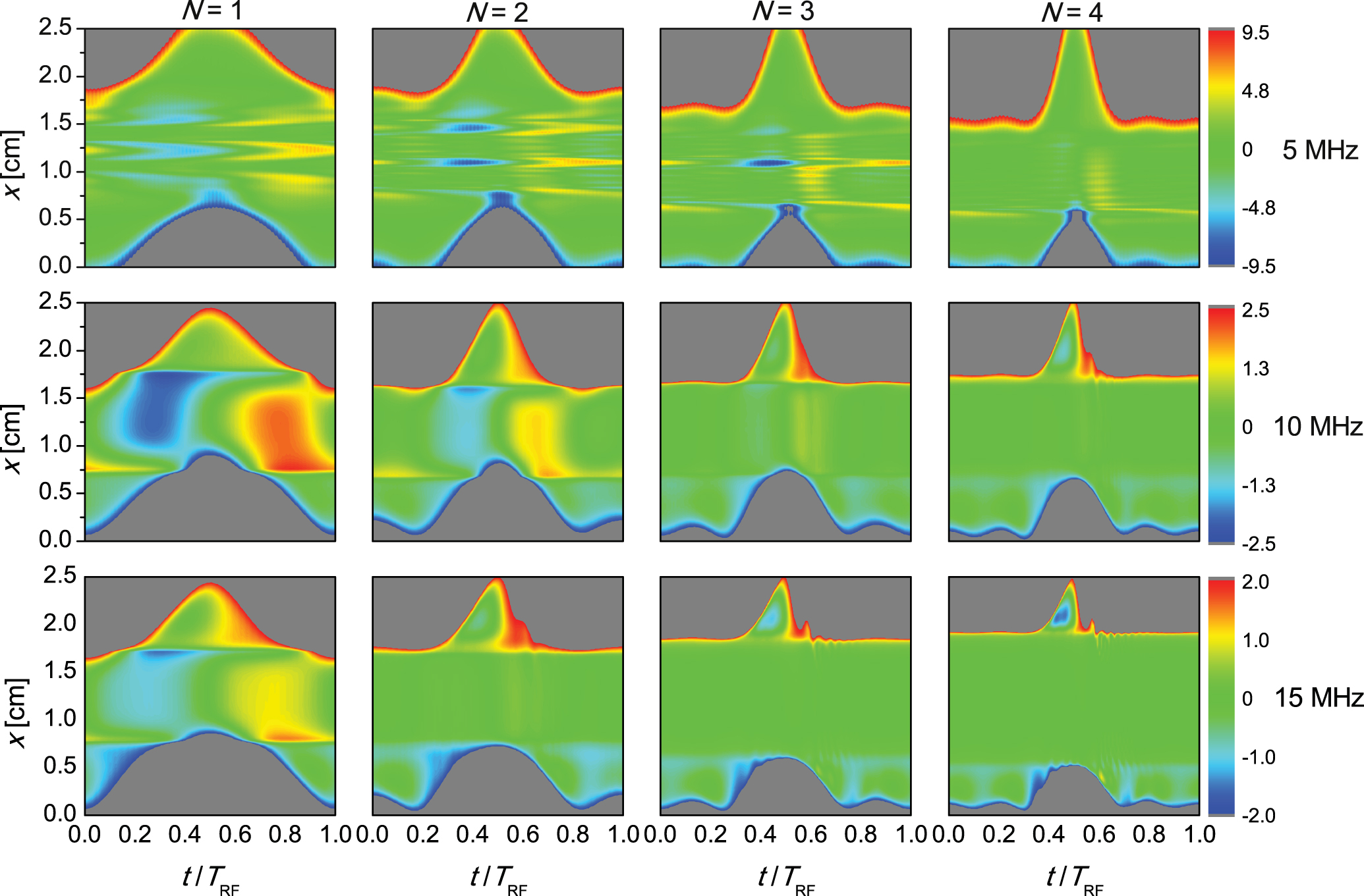 Power coupling mode transitions induced by tailored voltage waveforms ...