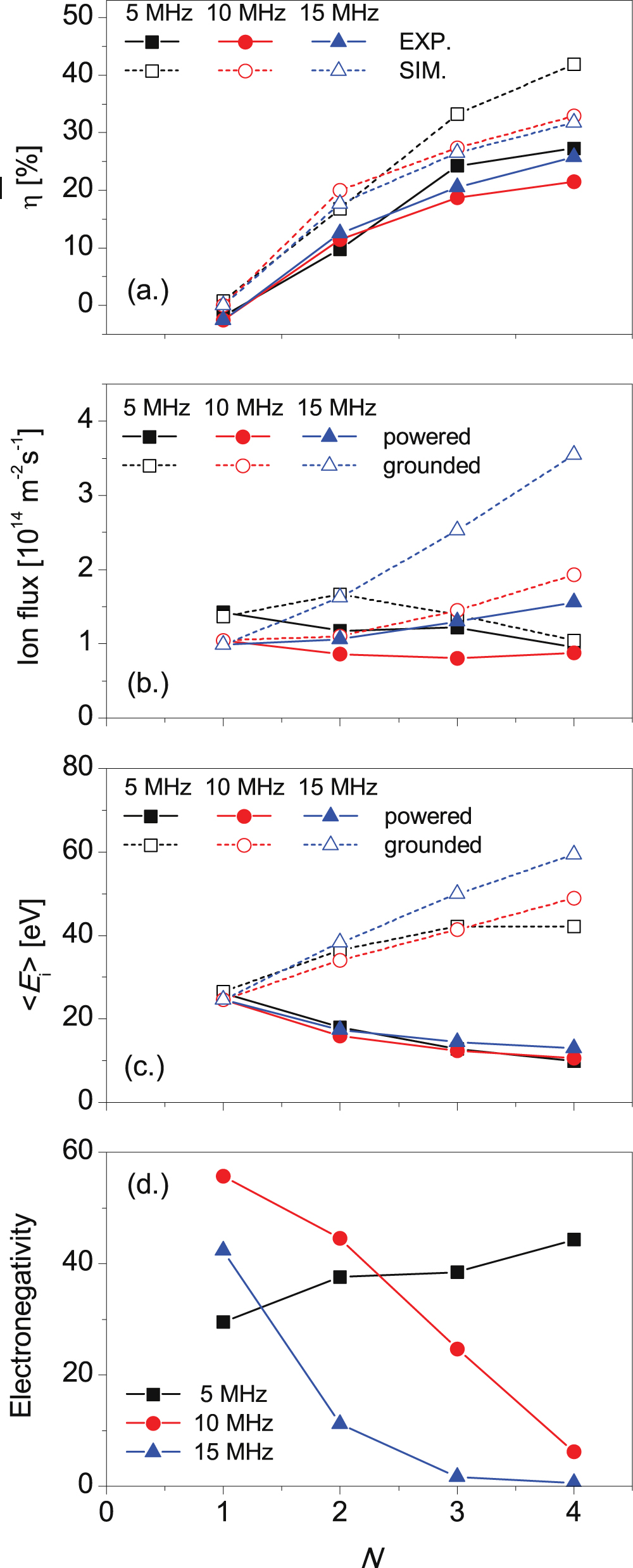 Power coupling mode transitions induced by tailored voltage waveforms ...