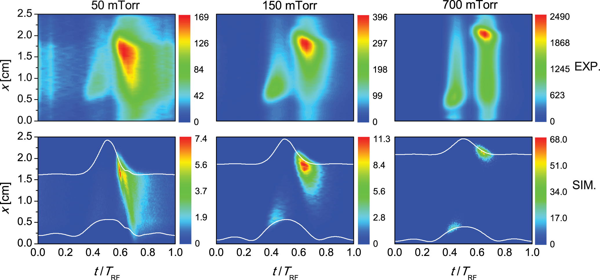 Power coupling mode transitions induced by tailored voltage waveforms ...