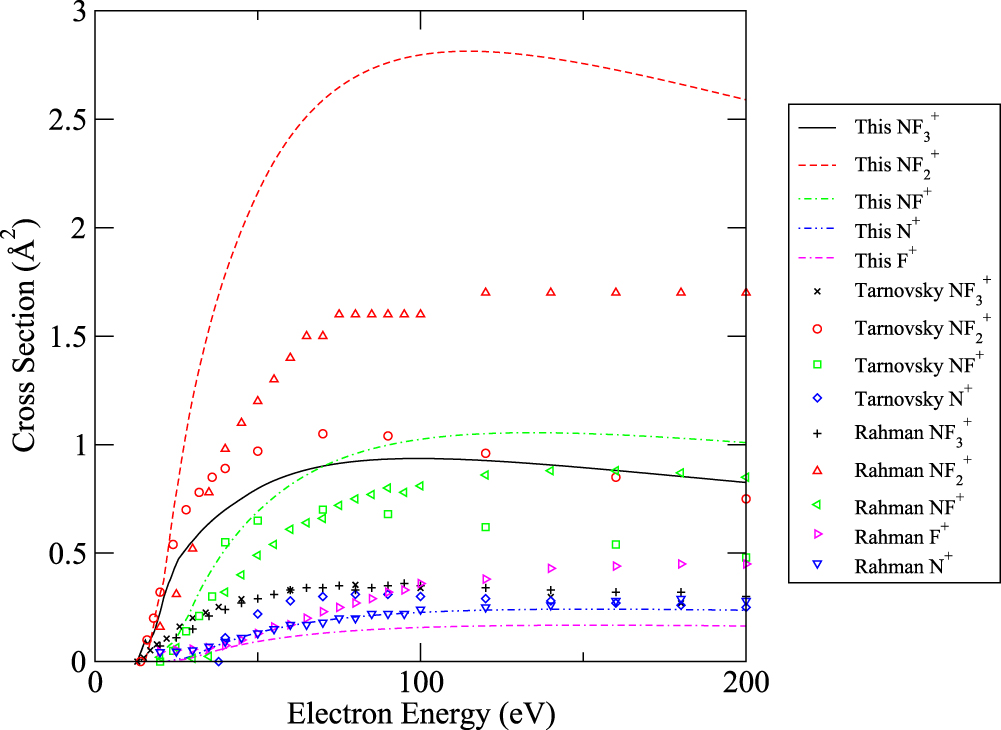 Calculated cross sections for electron collisions with NF3, NF2 and NF ...