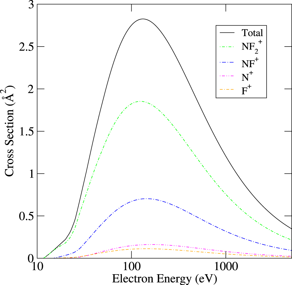 Calculated cross sections for electron collisions with NF3, NF2 and NF ...