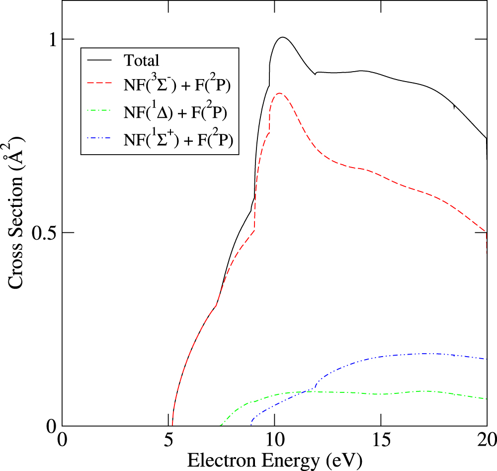Calculated cross sections for electron collisions with NF3, NF2 and NF ...