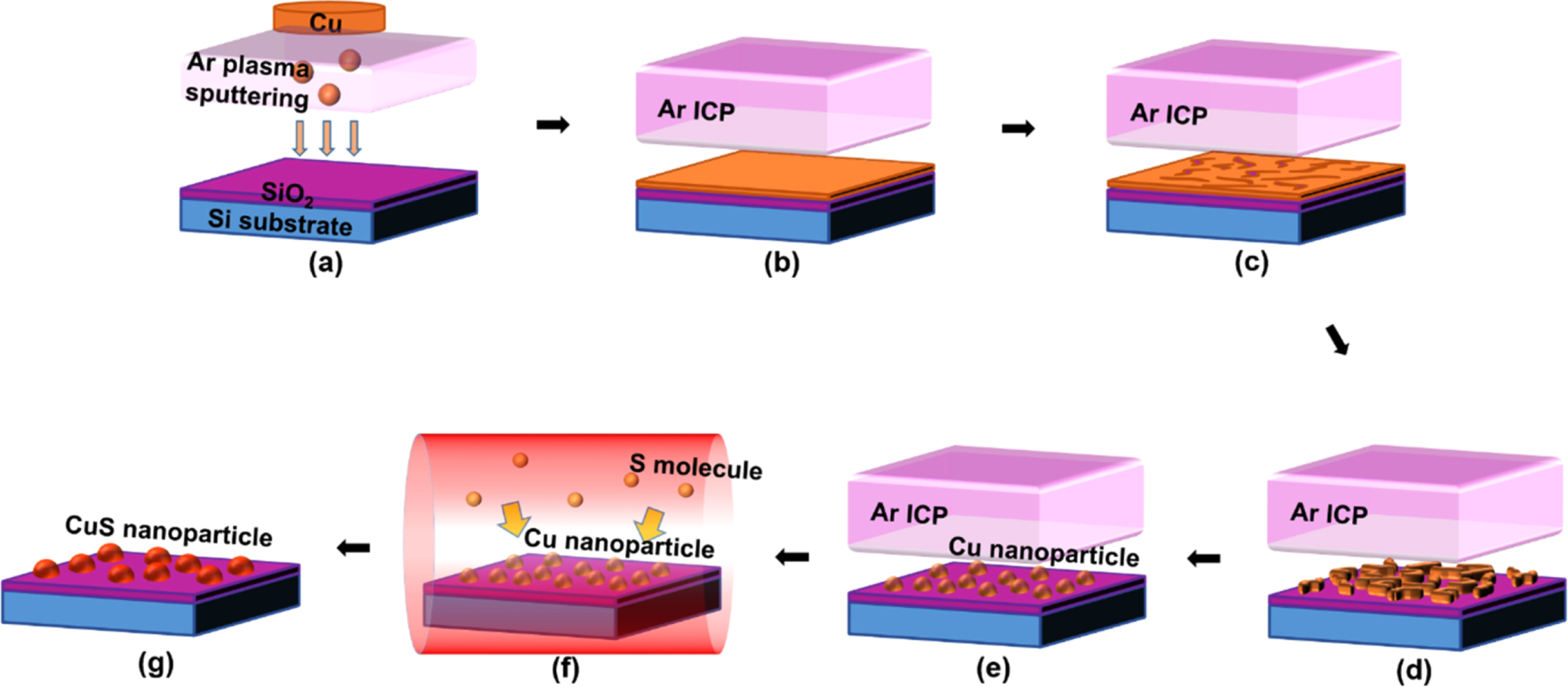 Surface structurization and control of CuS particle size by discharge ...