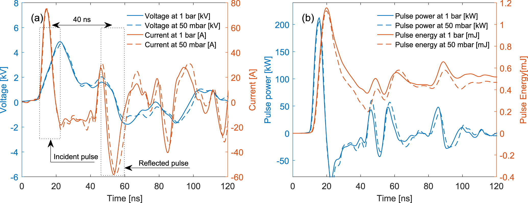 Characteristics of a novel nanosecond DBD microplasma reactor for flow ...