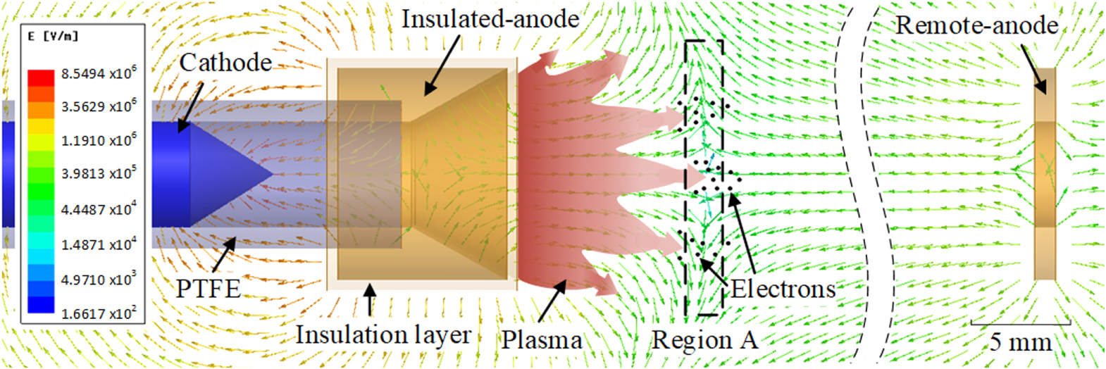 Discharge characterization of a multi-anode electrode geometry for ...