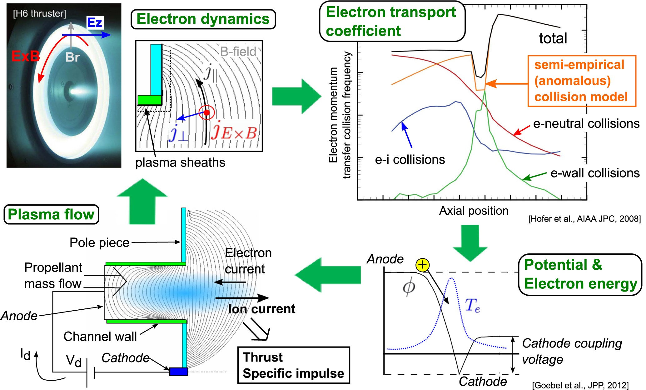 An overview of discharge plasma modeling for Hall effect thrusters ...