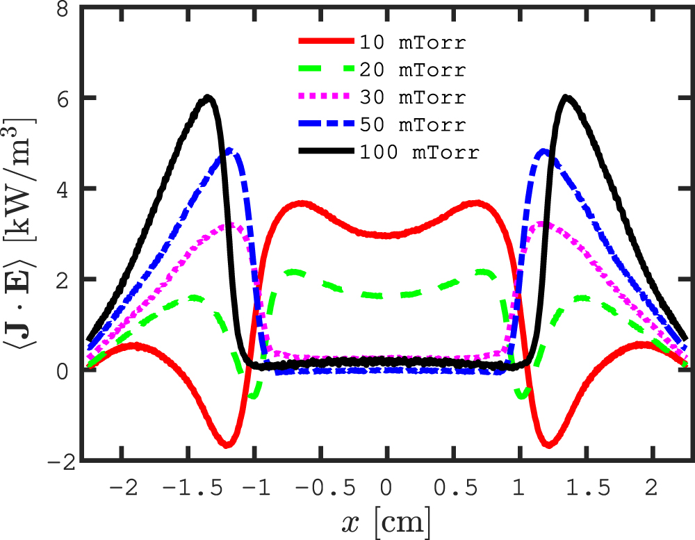 Electron heating mode transitions in a low pressure capacitively ...
