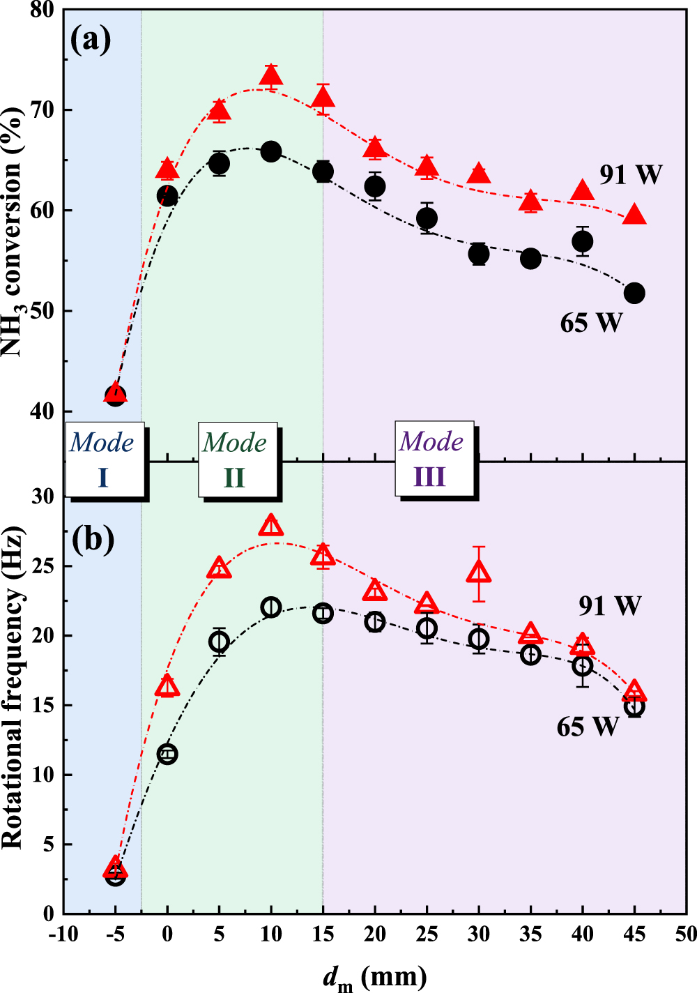 Understanding arc behaviors and achieving the optimal mode in a ...