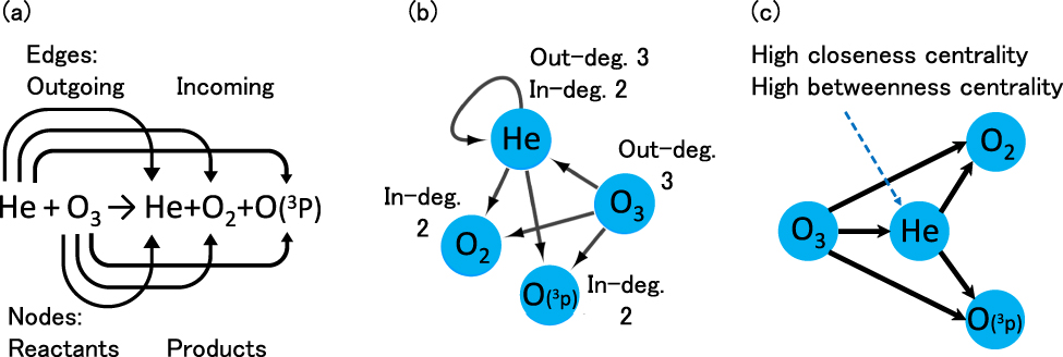 Rescaling the complex network of low-temperature plasma chemistry ...