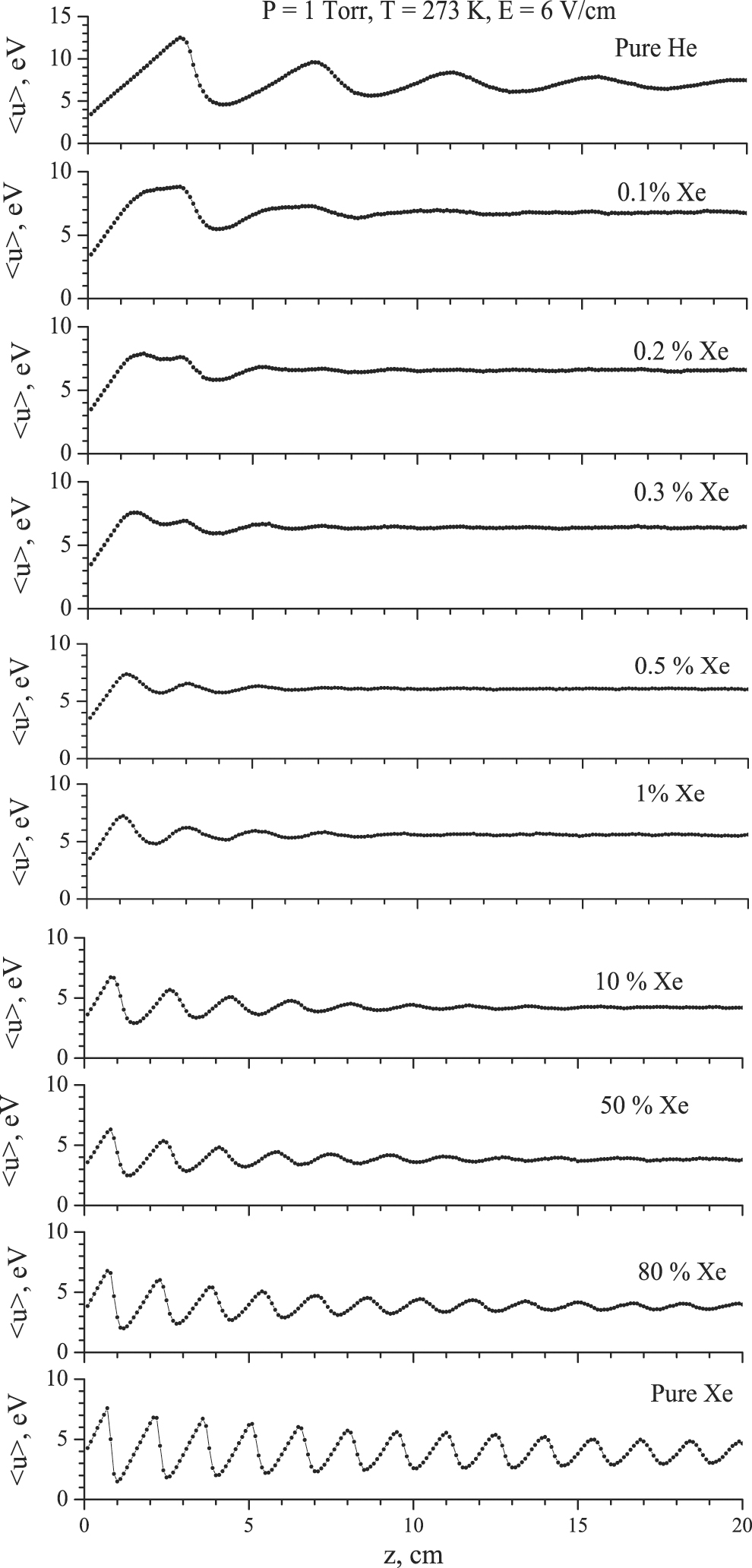Peculiarities of spatial relaxation of the mean electron energy in ...