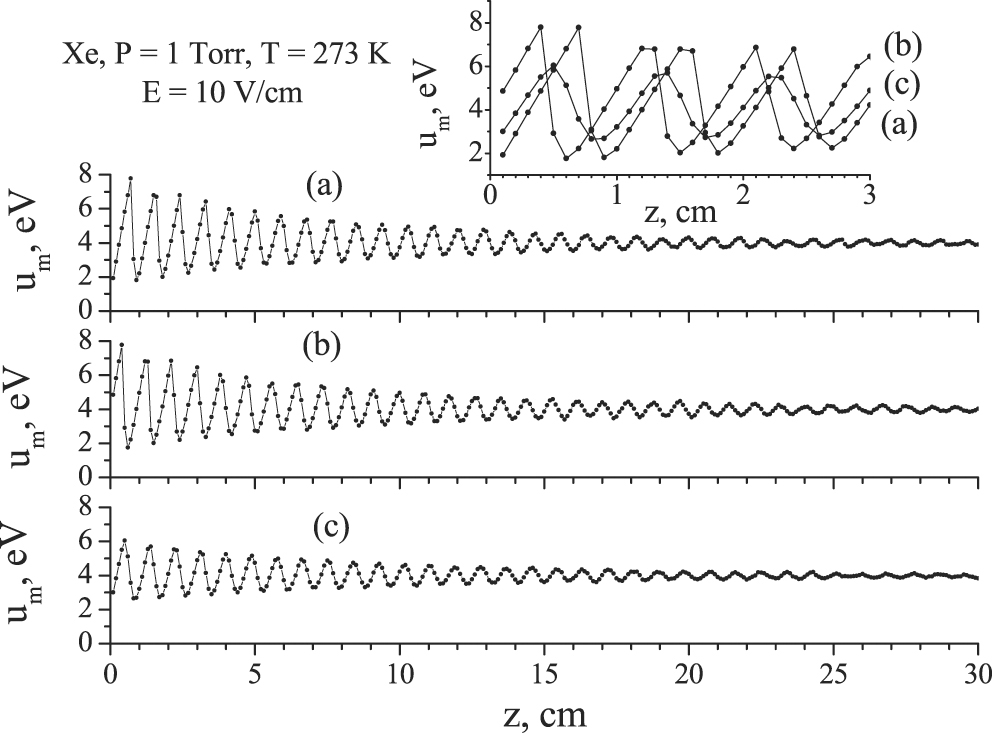 Peculiarities of spatial relaxation of the mean electron energy in ...