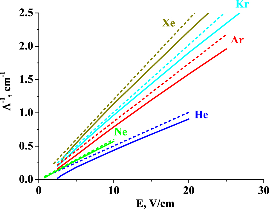 Peculiarities of spatial relaxation of the mean electron energy in ...
