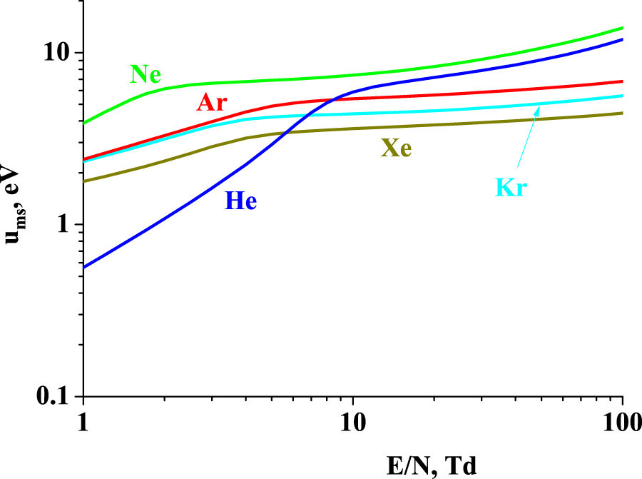 Peculiarities of spatial relaxation of the mean electron energy in ...