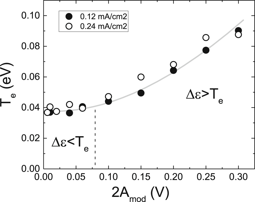 Electron energy probability function in plasma controlled by high ...