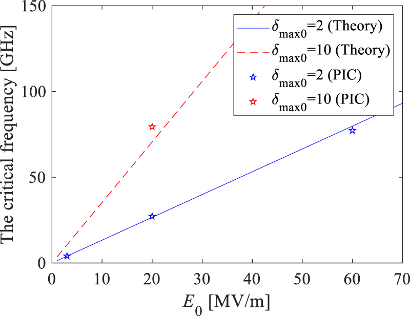 Effects of microwave frequency on growth rate of upstream dielectric ...