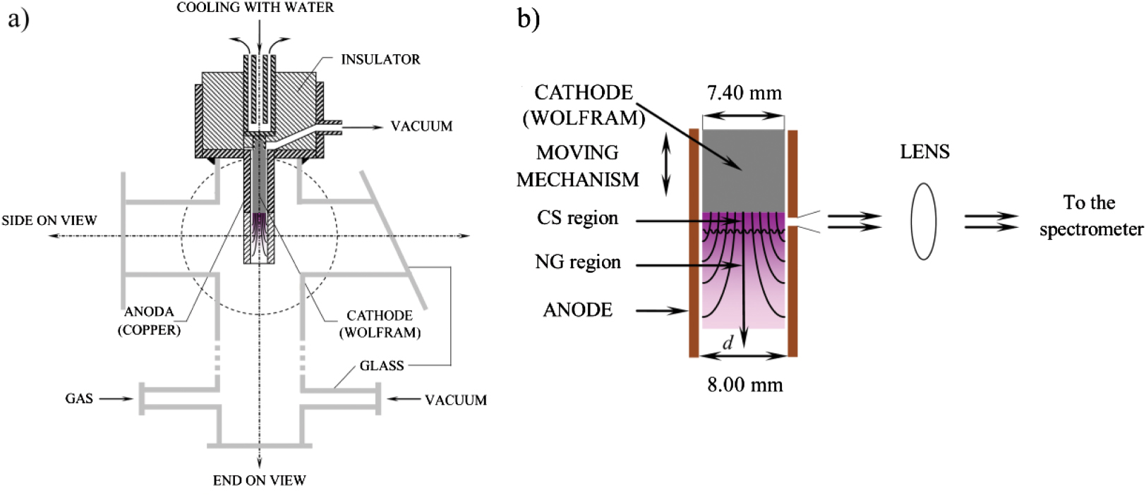 Complex UV Ne II line shapes in the cathode sheath of an abnormal glow
