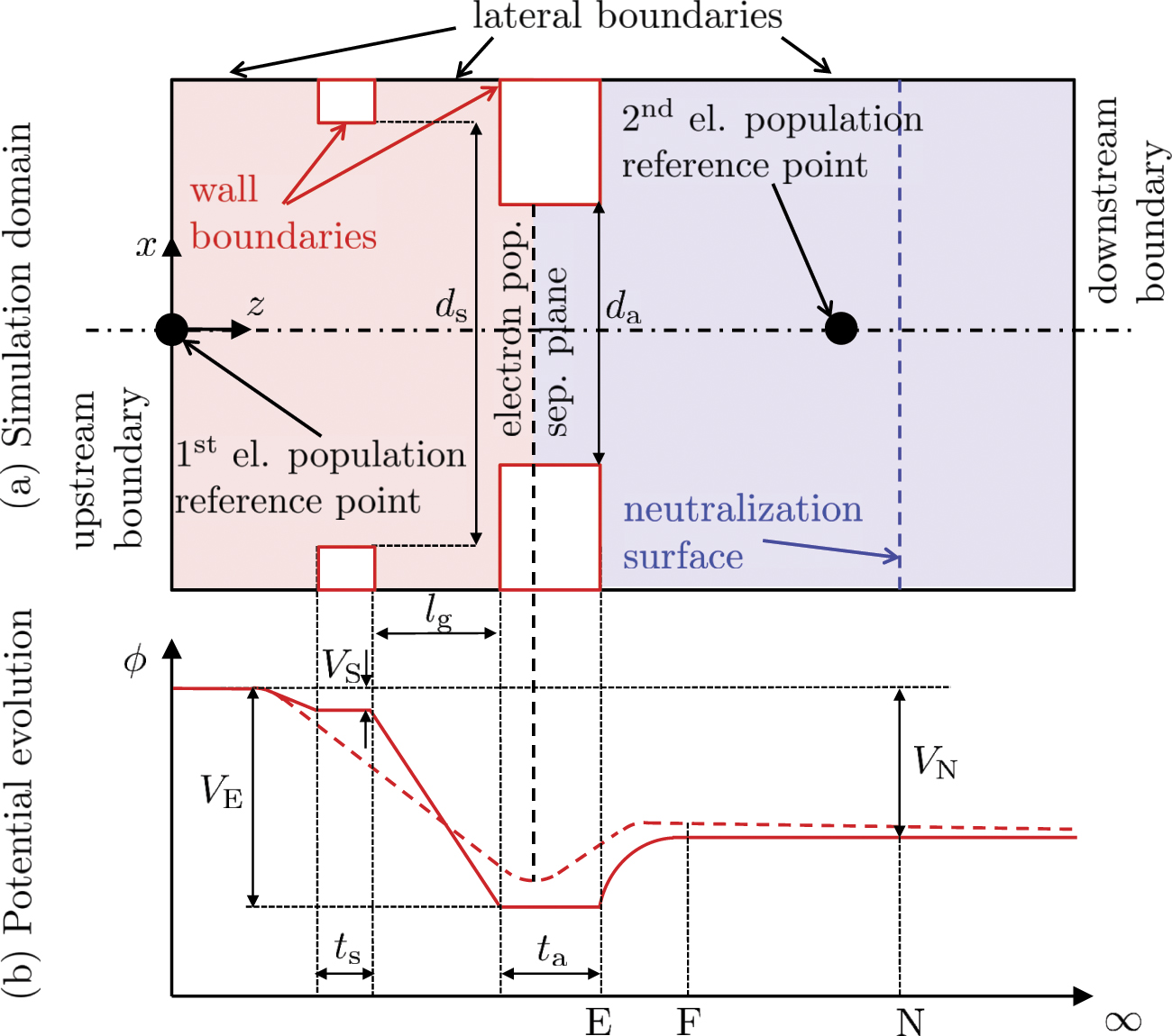 Formation and neutralization of electric charge and current of an ion ...