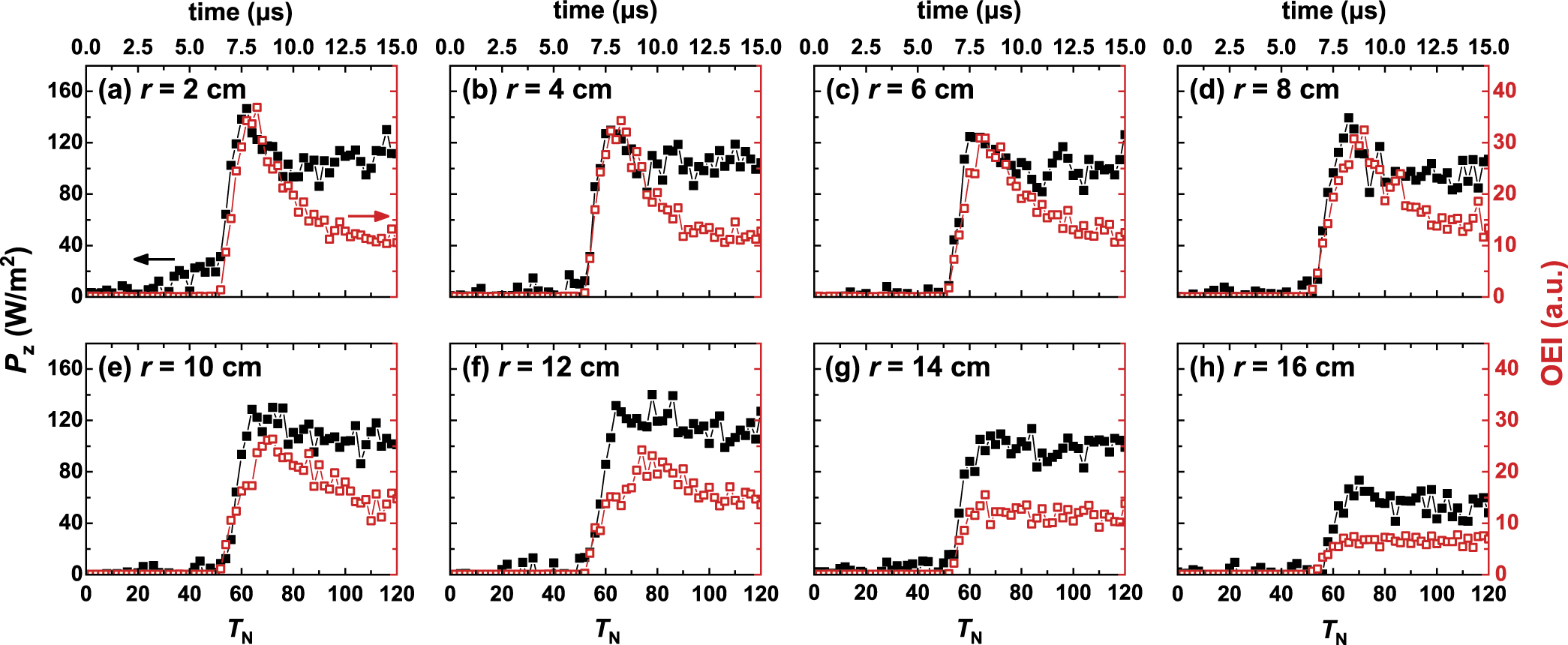 Radially-dependent ignition process of a pulsed capacitively coupled RF ...