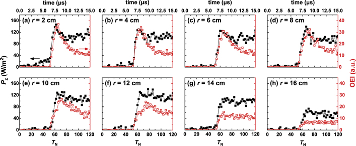 Radially-dependent ignition process of a pulsed capacitively coupled RF ...