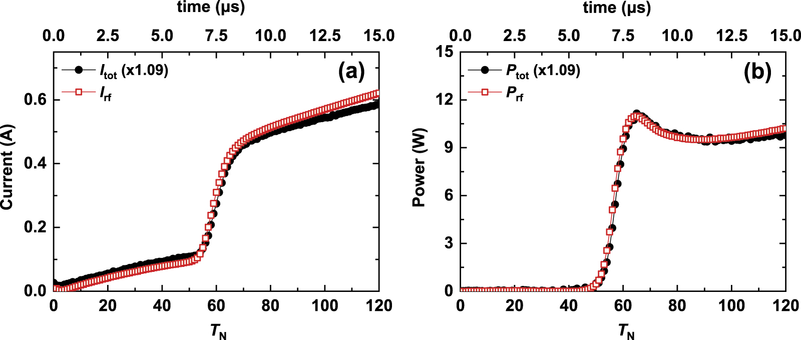 Radially-dependent ignition process of a pulsed capacitively coupled RF ...