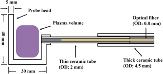 Radially-dependent ignition process of a pulsed capacitively coupled RF ...