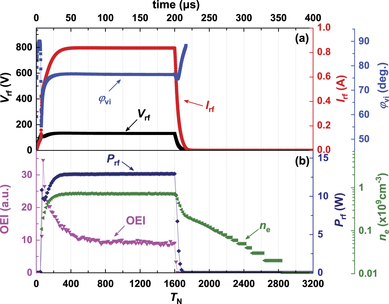 Radially-dependent ignition process of a pulsed capacitively coupled RF ...