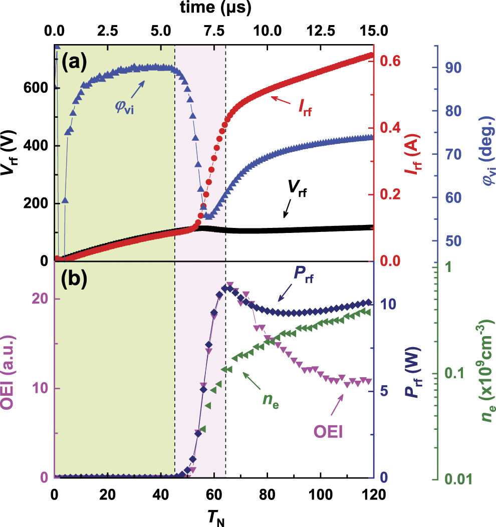 Radially-dependent ignition process of a pulsed capacitively coupled RF ...