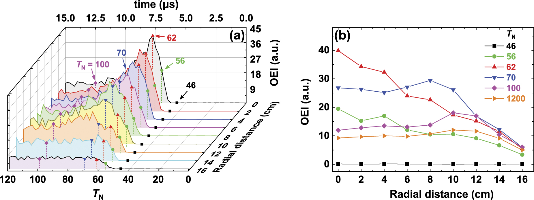 Radially-dependent ignition process of a pulsed capacitively coupled RF ...