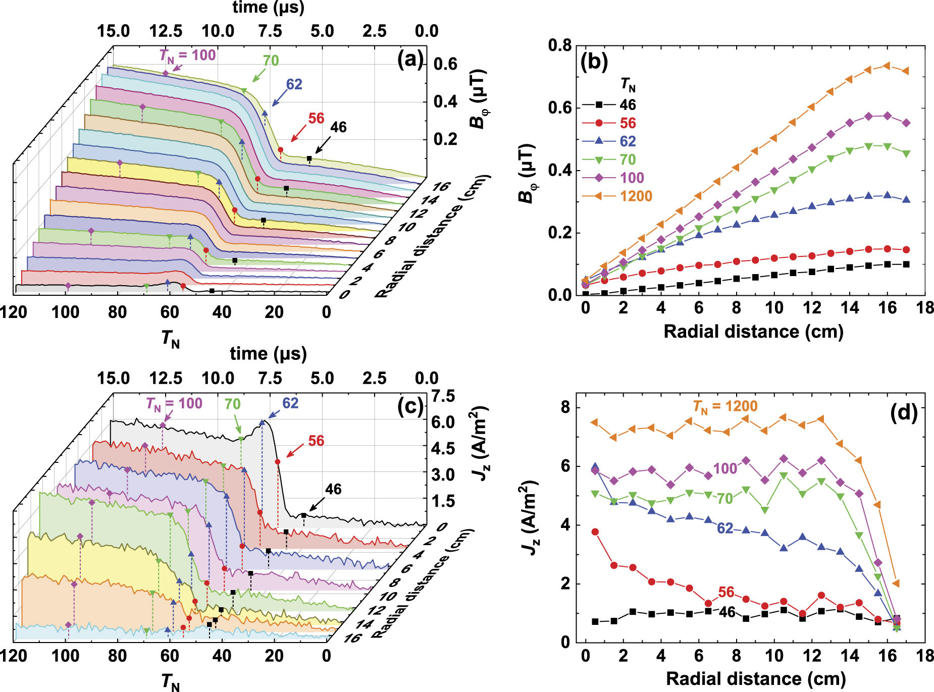 Radially-dependent ignition process of a pulsed capacitively coupled RF ...