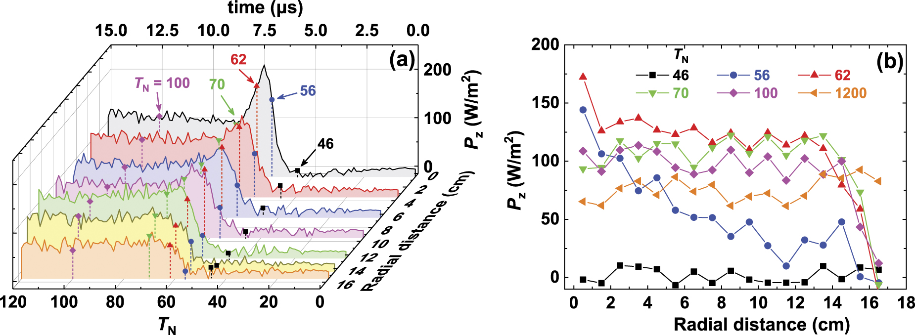 Radially-dependent ignition process of a pulsed capacitively coupled RF ...