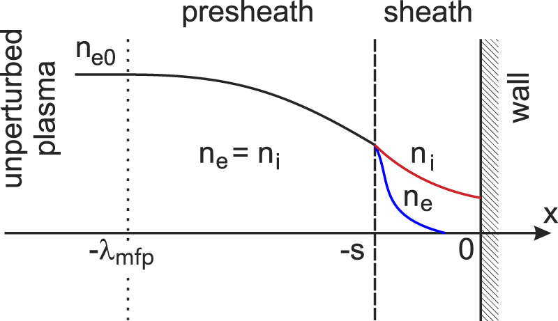 Foundations of measurement of electrons, ions and species fluxes toward ...