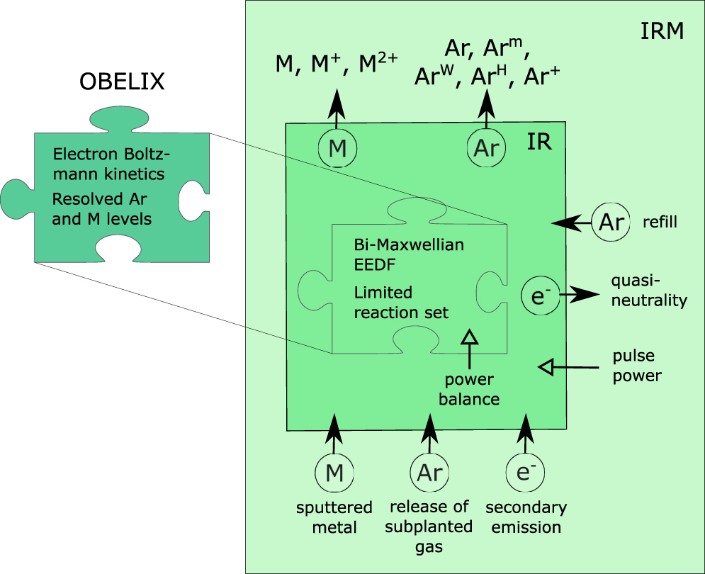 On the electron energy distribution function in the high power impulse ...
