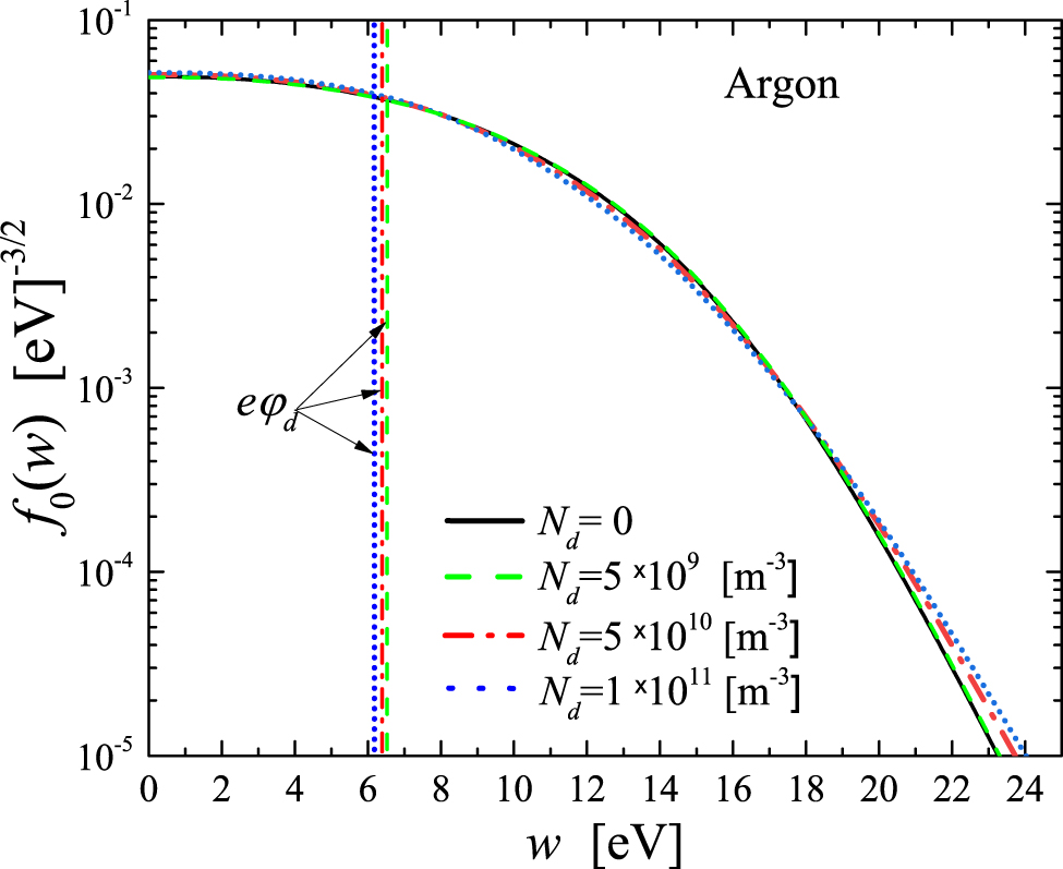 Eed Static Features of the EEDF formation in the dusty plasma of the positive ...
