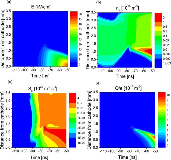 Townsend to glow discharge transition for a nanosecond pulse plasma in ...