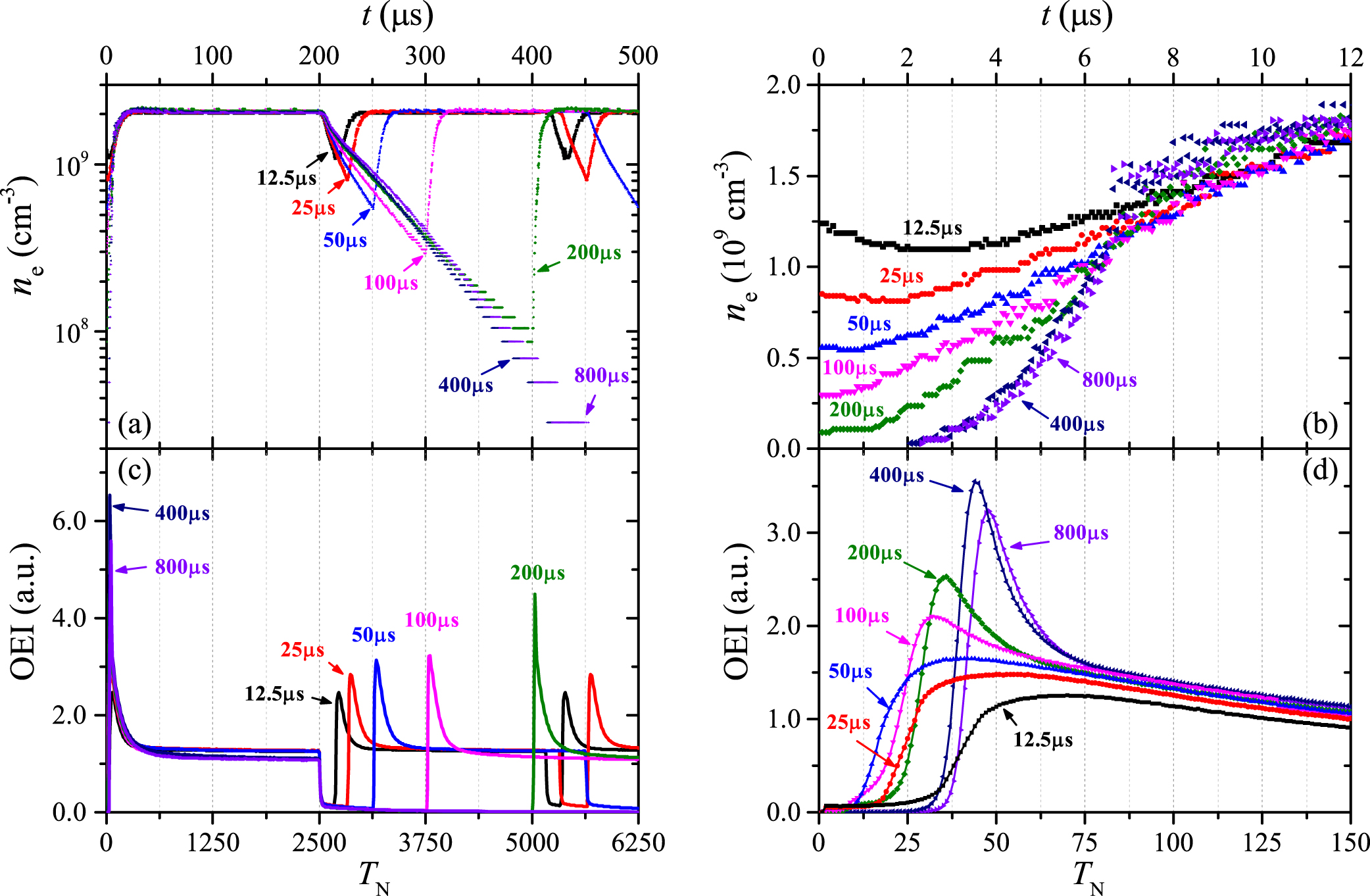 Comprehensive understanding of the ignition process of a pulsed ...