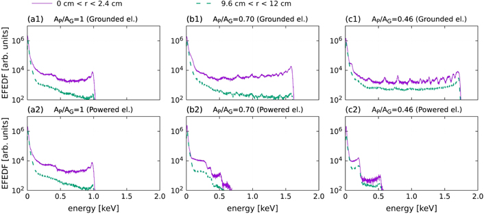 2D Particle-in-cell simulations of charged particle dynamics in ...