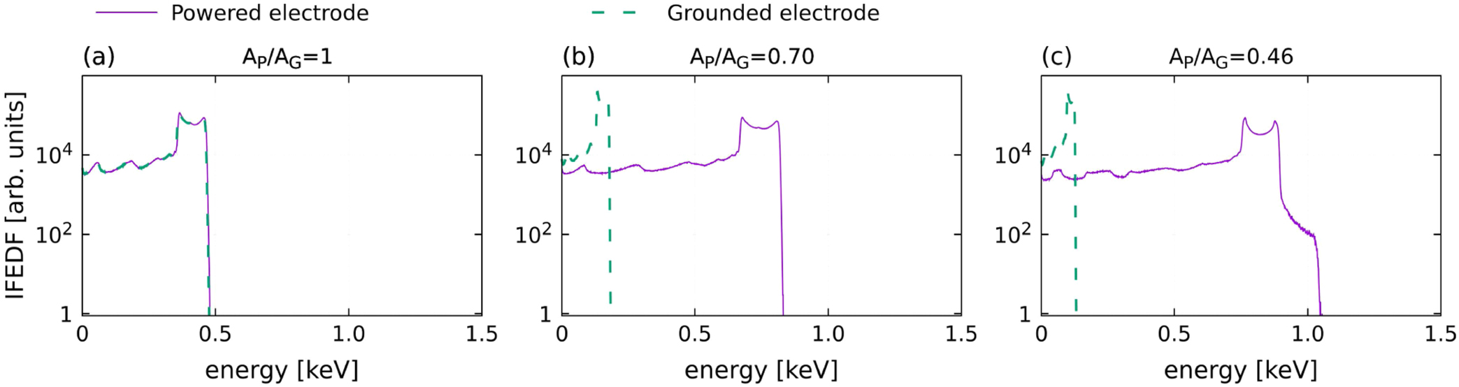 2D Particle-in-cell simulations of charged particle dynamics in ...