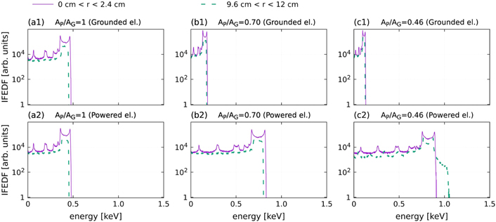 2D Particle-in-cell simulations of charged particle dynamics in ...