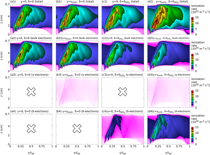 2D Particle-in-cell simulations of charged particle dynamics in ...