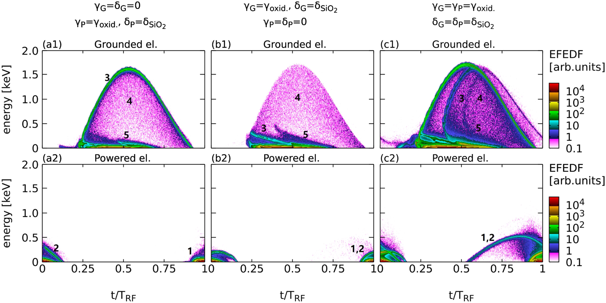 2D Particle-in-cell simulations of charged particle dynamics in ...