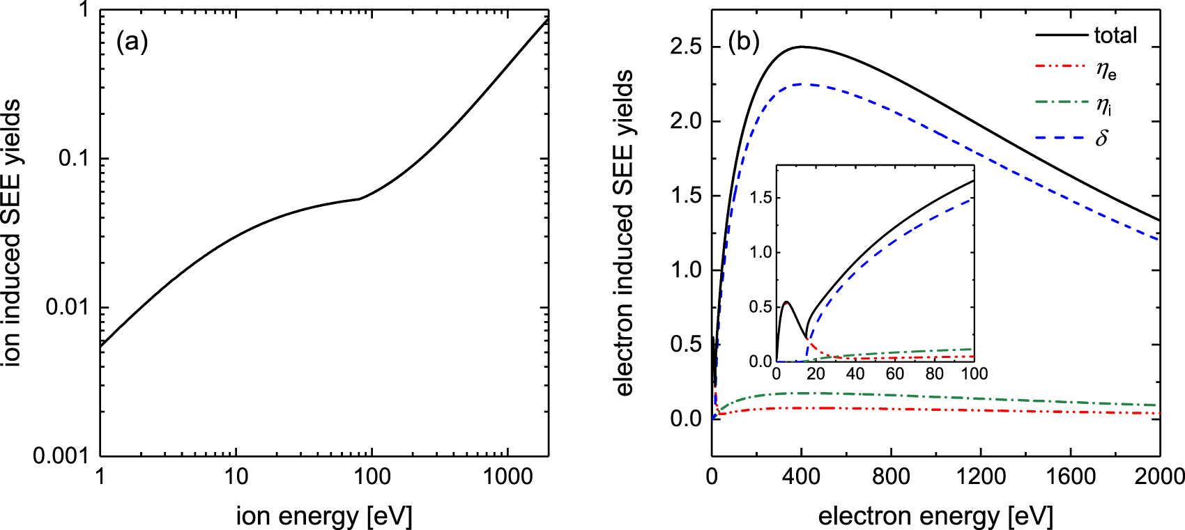 2D Particle-in-cell simulations of charged particle dynamics in ...